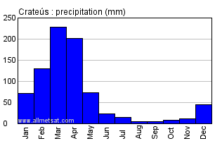 Crateus, Ceara Brazil Annual Precipitation Graph